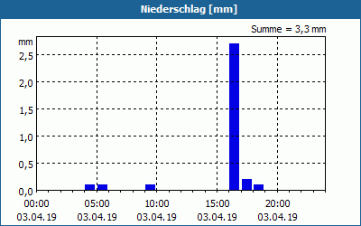 chart