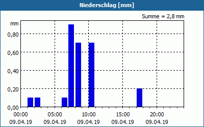 chart