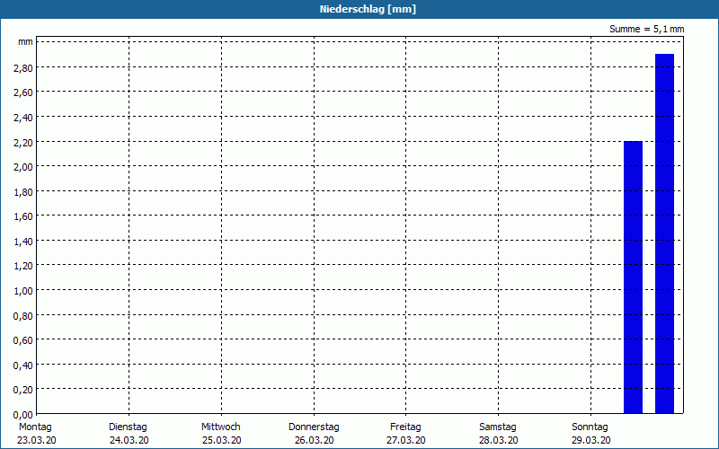 chart