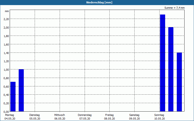 chart