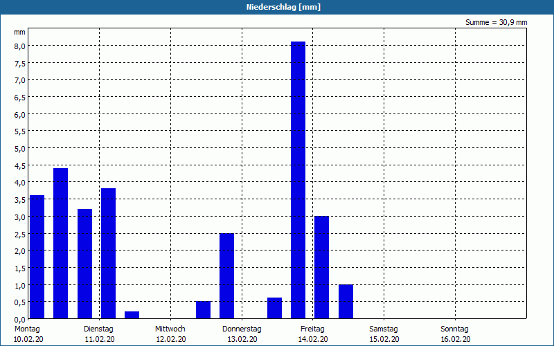 chart