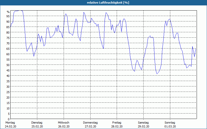 chart