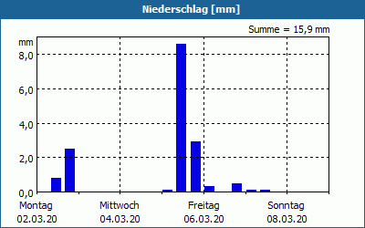 chart