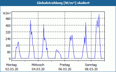 chart