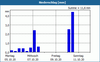 chart