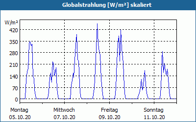 chart