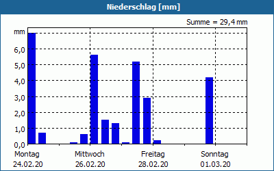 chart