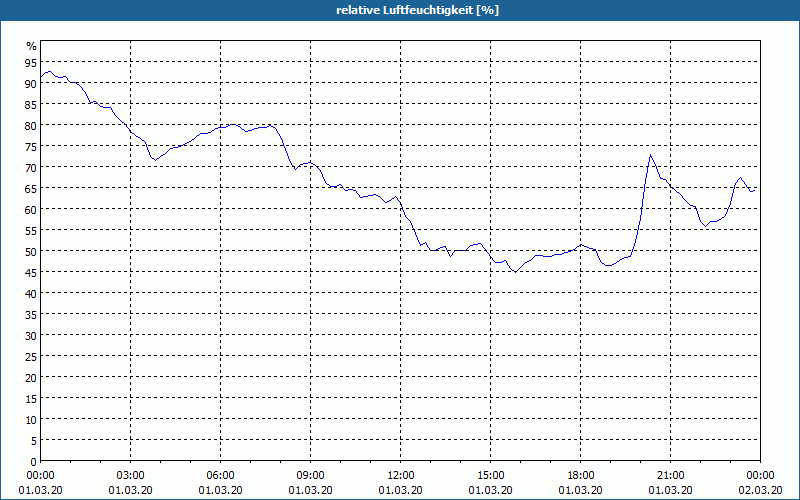 chart