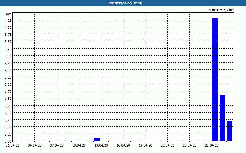 chart