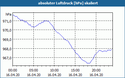 chart