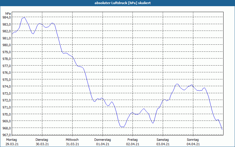 chart
