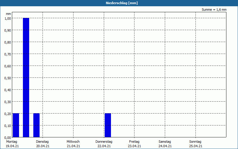 chart