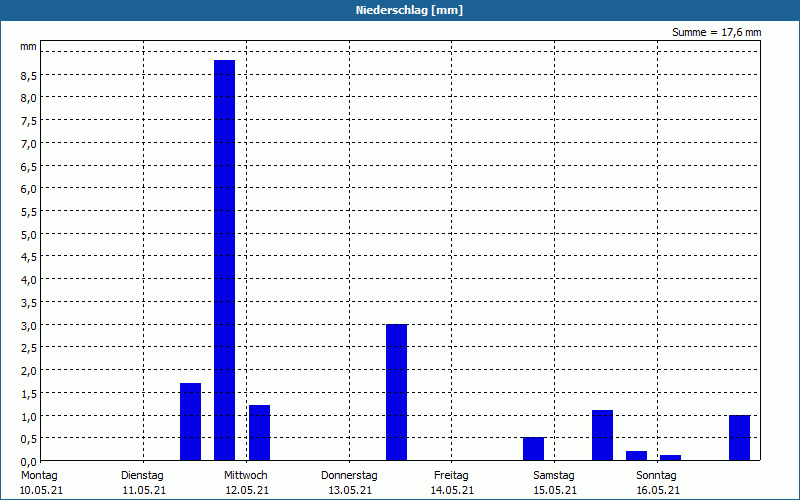 chart
