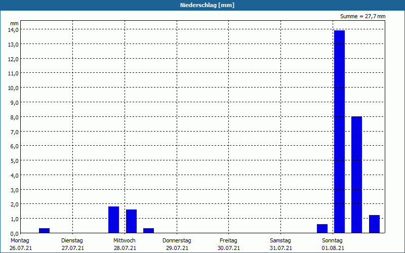 chart