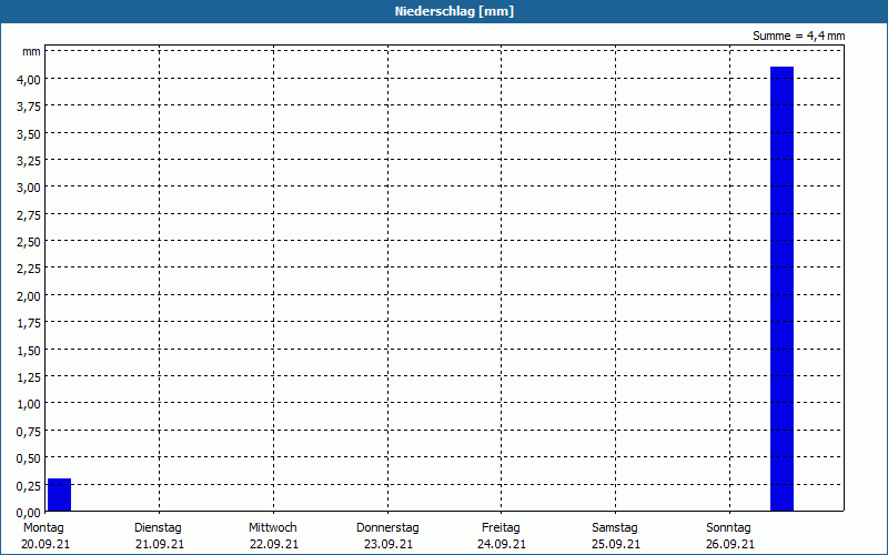 chart