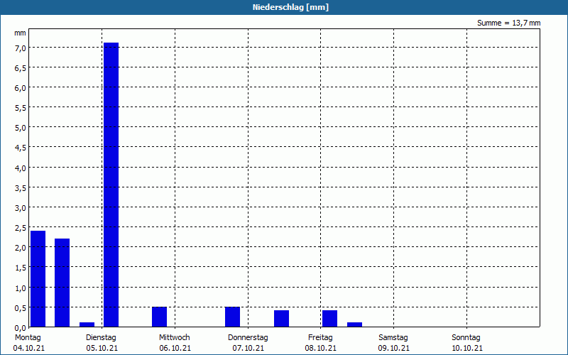 chart