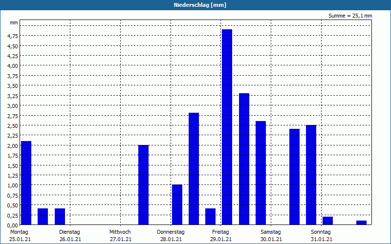 chart