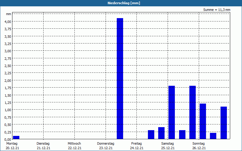 chart