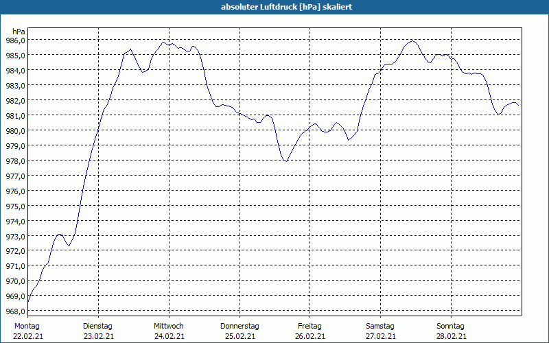 chart