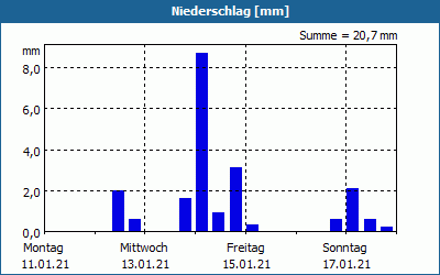 chart
