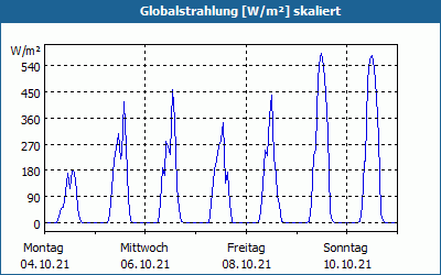 chart