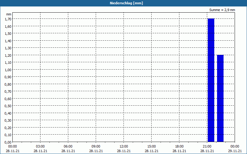 chart
