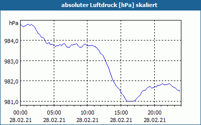 chart