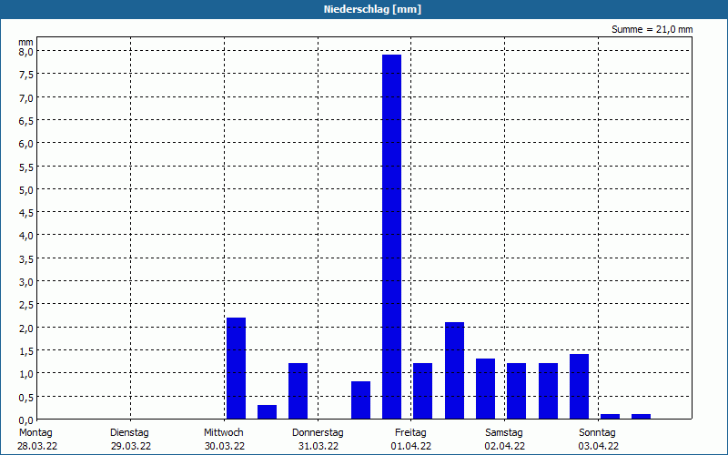 chart