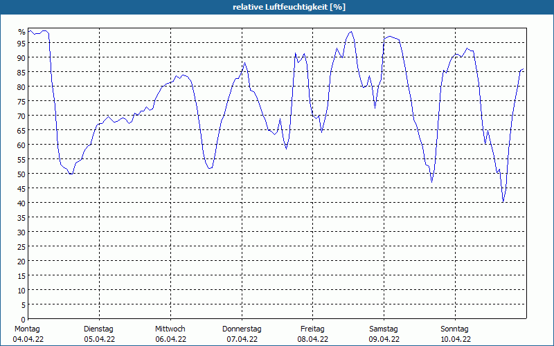 chart