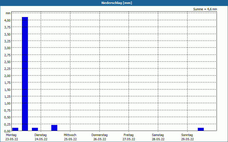 chart