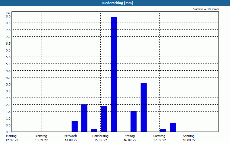 chart