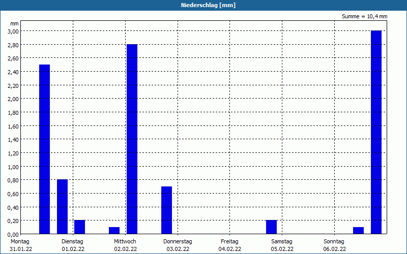 chart