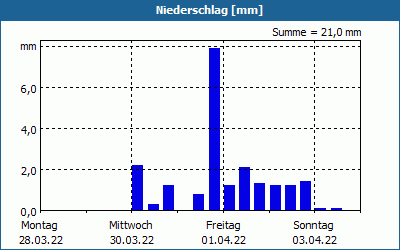 chart