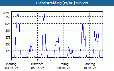chart