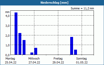 chart