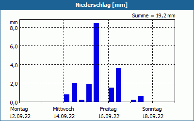 chart