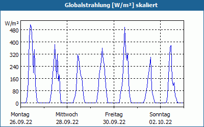 chart