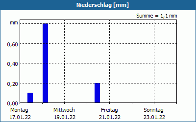 chart