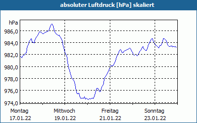 chart