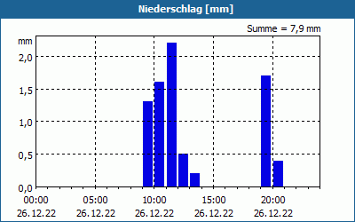 chart