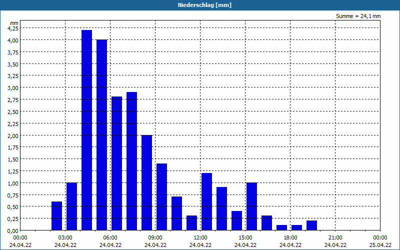 chart