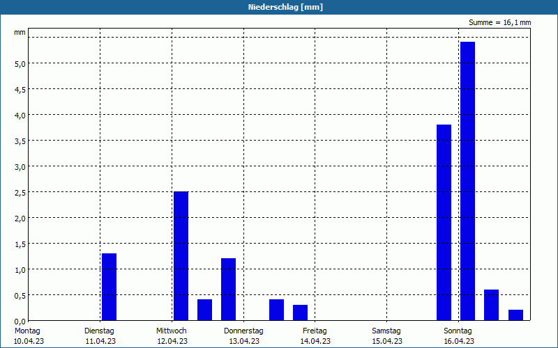 chart