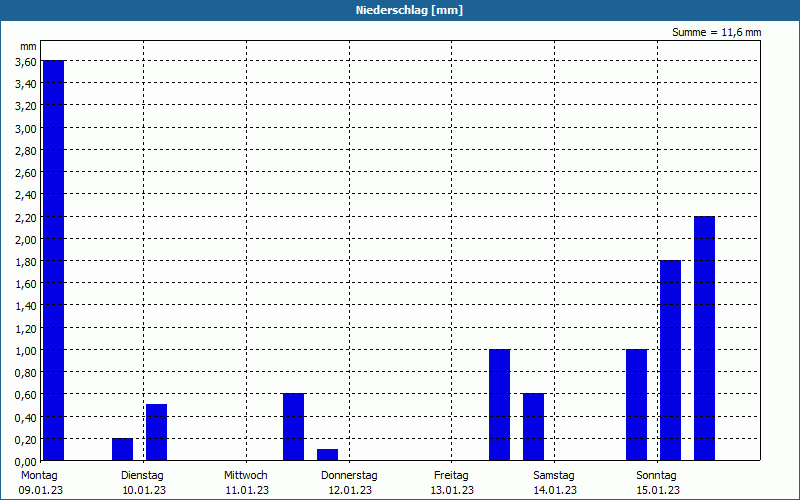 chart