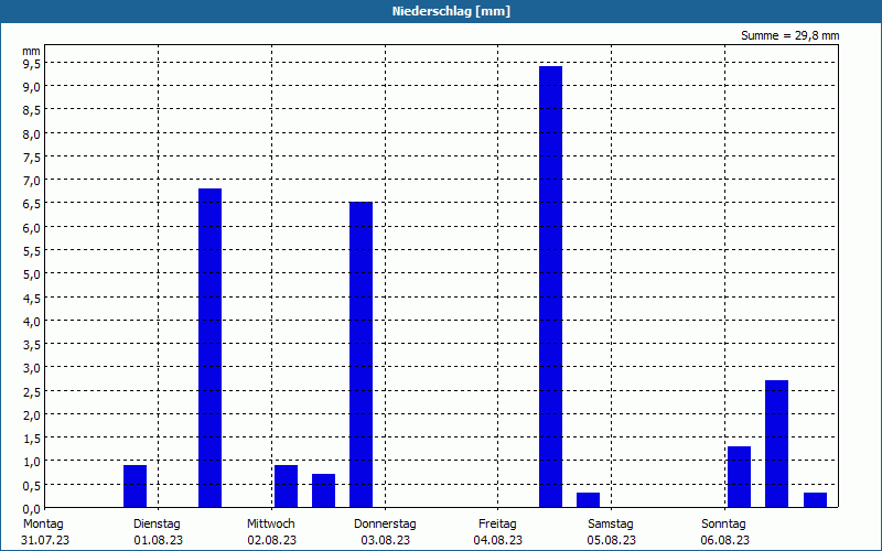 chart