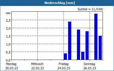 chart