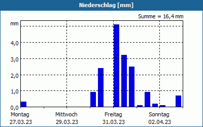 chart