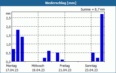 chart