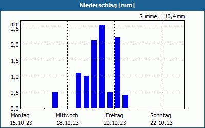 chart