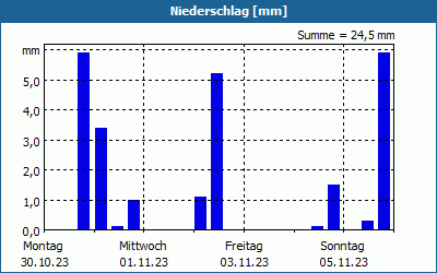 chart