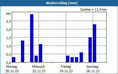 chart